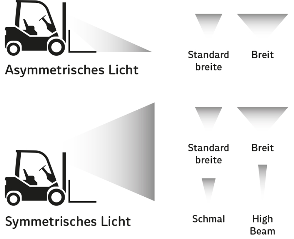 Asymmetrisches Licht, Symmetrisches Licht